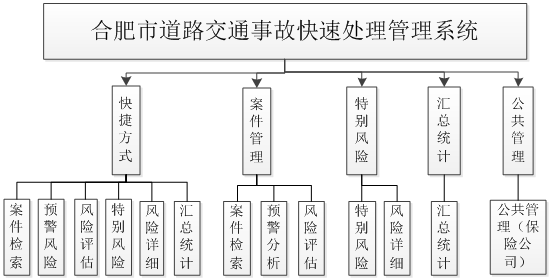 事故理赔系统功能模块