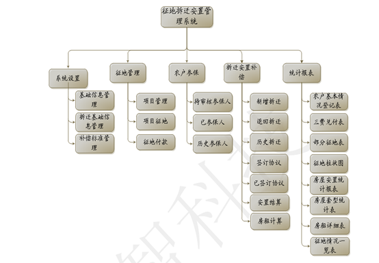 征地拆迁安置系统架构